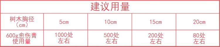 愈傷膏使用量